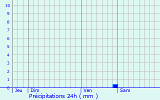 Graphique des précipitations prvues pour Cormeray