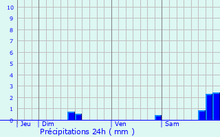 Graphique des précipitations prvues pour Brau-et-Salagosse