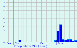 Graphique des précipitations prvues pour Durban