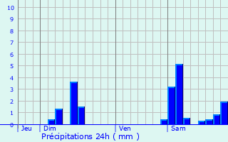 Graphique des précipitations prvues pour Flamarens