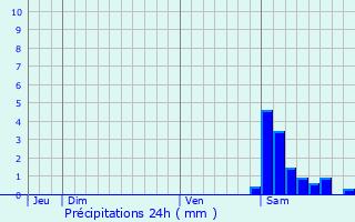 Graphique des précipitations prvues pour Manent-Montane