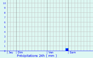 Graphique des précipitations prvues pour Contres