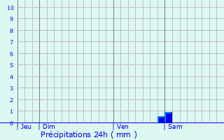 Graphique des précipitations prvues pour Bischwiller