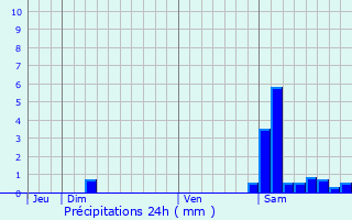 Graphique des précipitations prvues pour Saint-Jean-le-Comtal