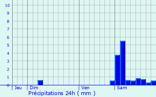 Graphique des précipitations prvues pour Labjan