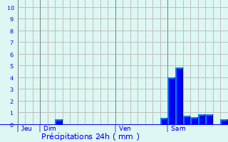 Graphique des précipitations prvues pour Clermont-Pouyguilles