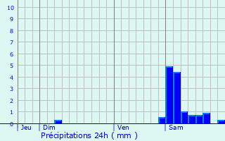 Graphique des précipitations prvues pour Samaran