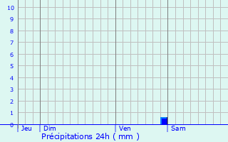 Graphique des précipitations prvues pour Dosches