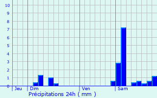 Graphique des précipitations prvues pour Prchac