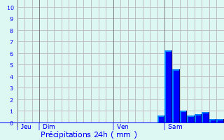 Graphique des précipitations prvues pour Ponsan-Soubiran