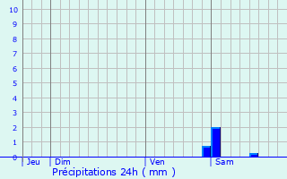 Graphique des précipitations prvues pour Remenoville