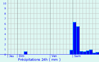 Graphique des précipitations prvues pour Belloc-Saint-Clamens