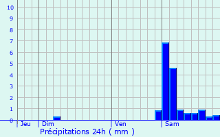 Graphique des précipitations prvues pour Culas