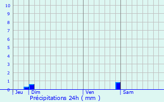 Graphique des précipitations prvues pour Baho