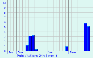 Graphique des précipitations prvues pour Saint-Mdard-en-Jalles