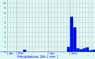 Graphique des précipitations prvues pour Montaut