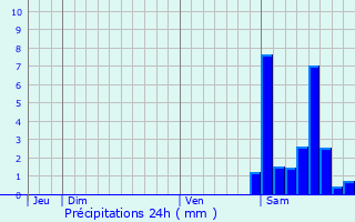 Graphique des précipitations prvues pour Saint-Barthlemy