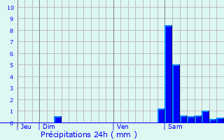 Graphique des précipitations prvues pour Mont-de-Marrast