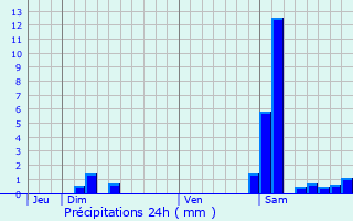 Graphique des précipitations prvues pour Bonas