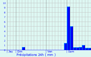 Graphique des précipitations prvues pour Sadeillan