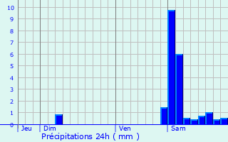 Graphique des précipitations prvues pour Saint-Maur