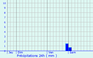 Graphique des précipitations prvues pour Saint-Remimont