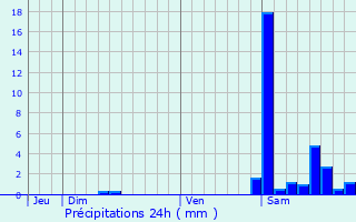 Graphique des précipitations prvues pour Larceveau-Arros-Cibits