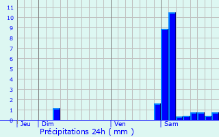 Graphique des précipitations prvues pour Saint-Arailles