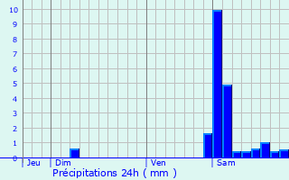 Graphique des précipitations prvues pour Castex