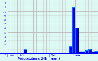 Graphique des précipitations prvues pour Laas