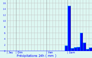 Graphique des précipitations prvues pour Saint-Martin-d