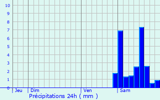 Graphique des précipitations prvues pour Mouguerre