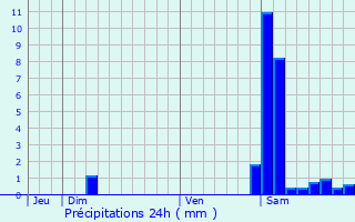 Graphique des précipitations prvues pour Pouylebon