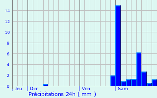 Graphique des précipitations prvues pour Saint-Esteben