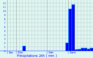 Graphique des précipitations prvues pour Castelnau-d