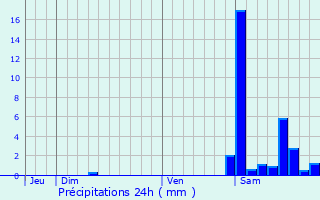 Graphique des précipitations prvues pour Iholdy