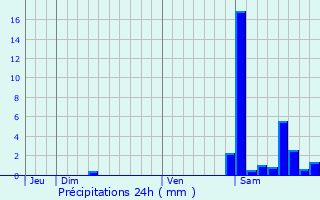 Graphique des précipitations prvues pour Suhescun