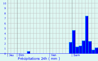 Graphique des précipitations prvues pour Arcangues