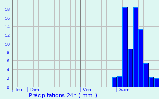 Graphique des précipitations prvues pour Bajamont