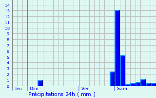 Graphique des précipitations prvues pour Betplan