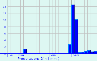 Graphique des précipitations prvues pour Armous-et-Cau