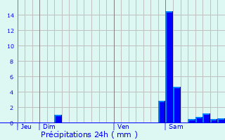 Graphique des précipitations prvues pour Haget