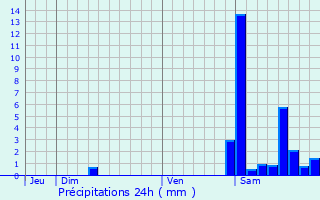 Graphique des précipitations prvues pour Saint-Martin-d