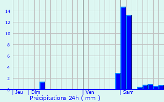 Graphique des précipitations prvues pour Peyrusse-Vieille