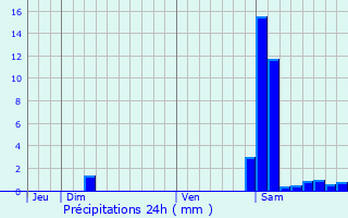 Graphique des précipitations prvues pour Louslitges