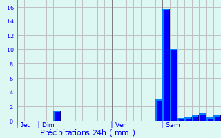 Graphique des précipitations prvues pour Courties