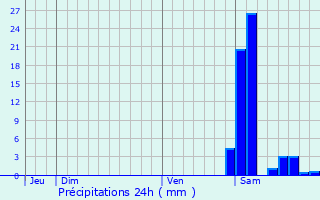 Graphique des précipitations prvues pour Sarraziet