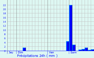 Graphique des précipitations prvues pour Moncaup