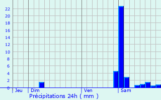 Graphique des précipitations prvues pour Monpzat