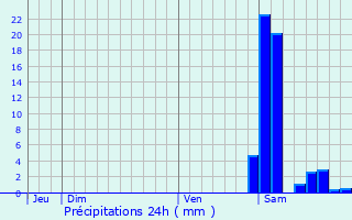 Graphique des précipitations prvues pour Bats